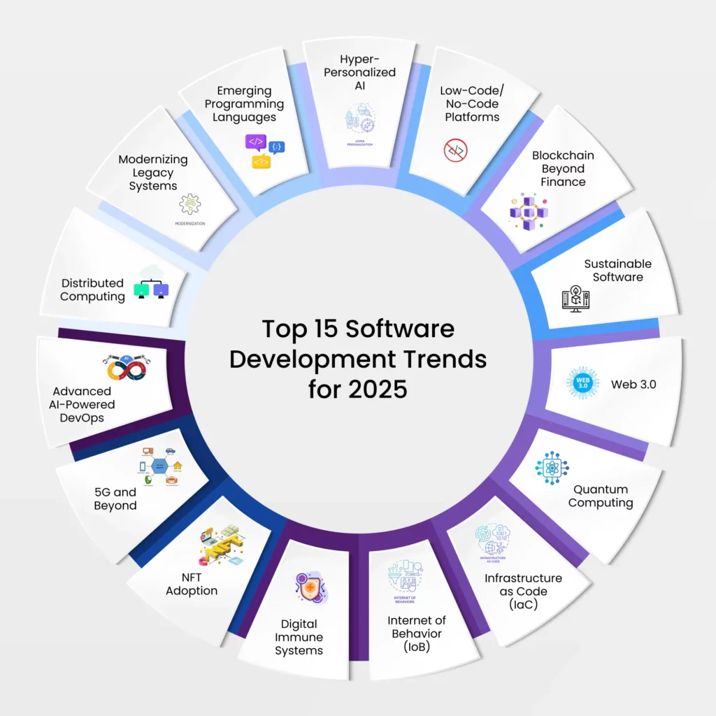 The Future of AI in Software Development: Trends to Watch in 2025
